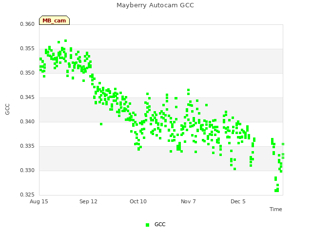 plot of Mayberry Autocam GCC