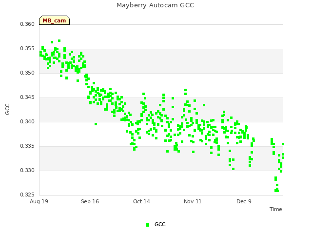 plot of Mayberry Autocam GCC