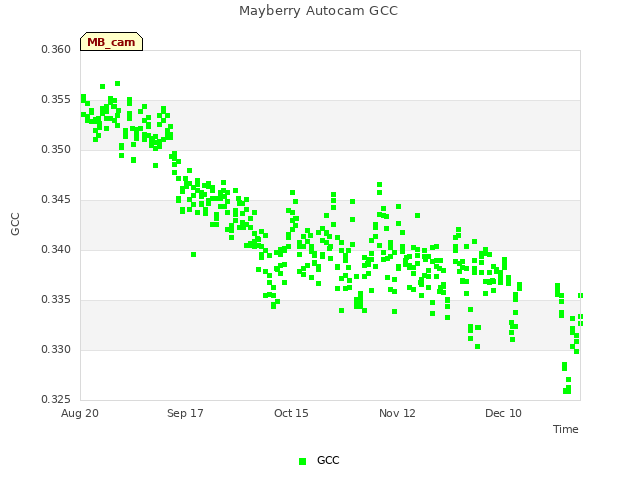 plot of Mayberry Autocam GCC