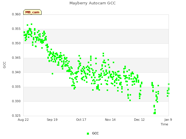 plot of Mayberry Autocam GCC