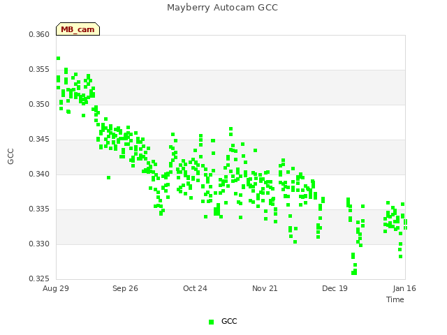 plot of Mayberry Autocam GCC