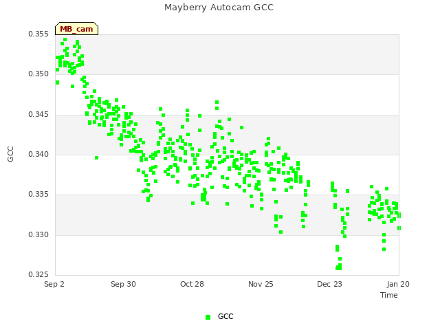 plot of Mayberry Autocam GCC