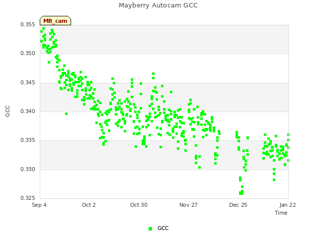 plot of Mayberry Autocam GCC