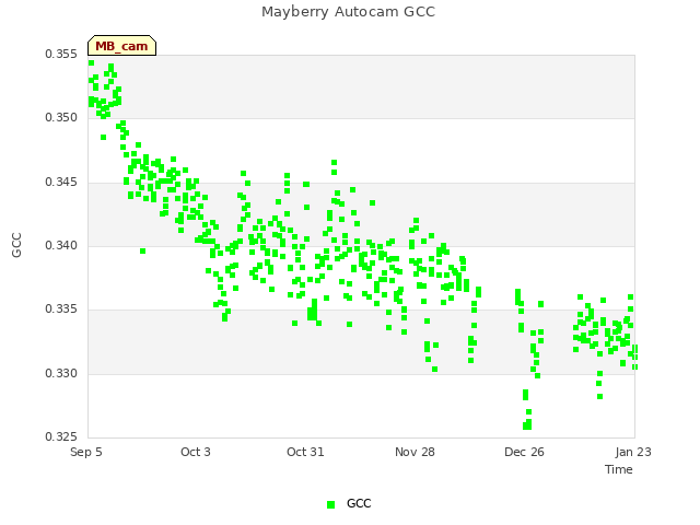 plot of Mayberry Autocam GCC