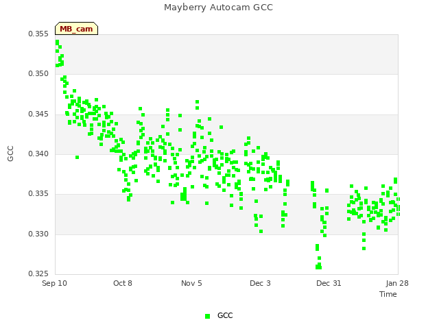 plot of Mayberry Autocam GCC