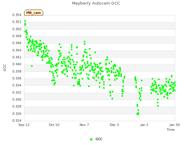 plot of Mayberry Autocam GCC