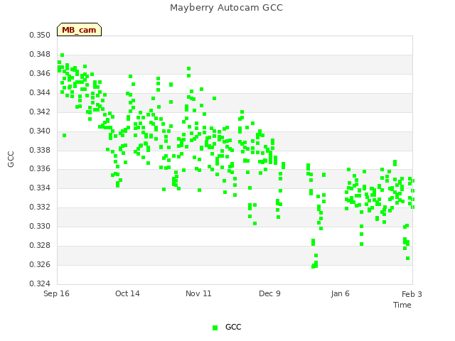 plot of Mayberry Autocam GCC