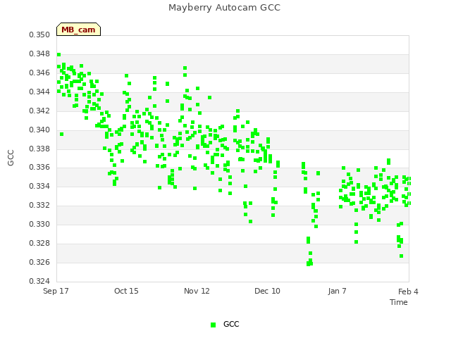 plot of Mayberry Autocam GCC