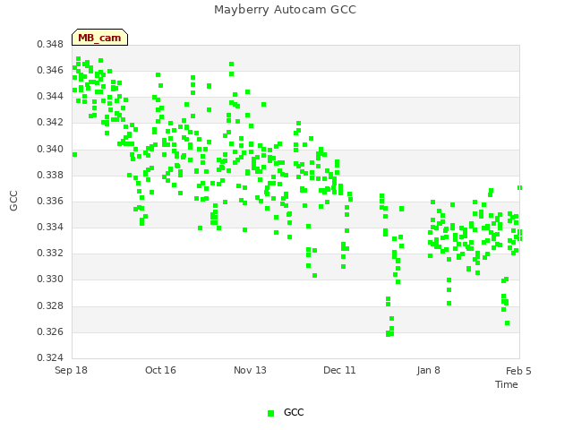 plot of Mayberry Autocam GCC