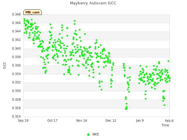 plot of Mayberry Autocam GCC