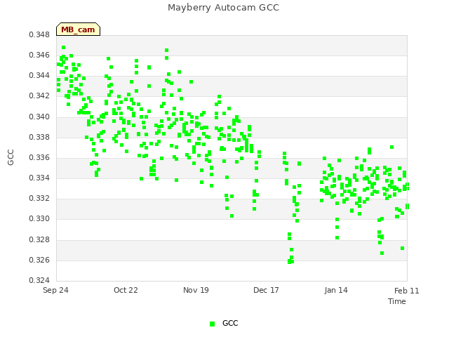 plot of Mayberry Autocam GCC