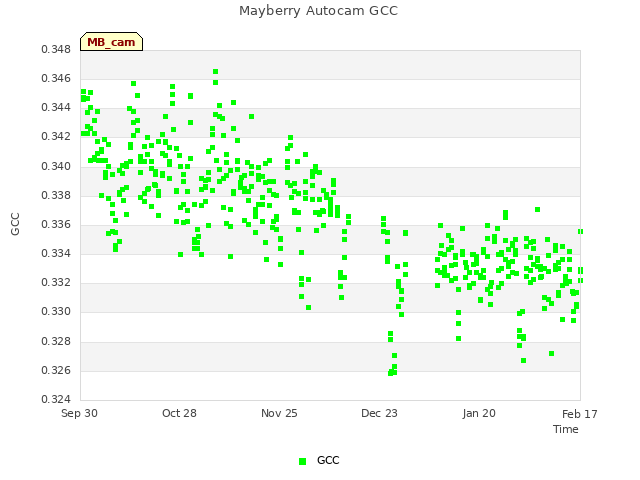 plot of Mayberry Autocam GCC