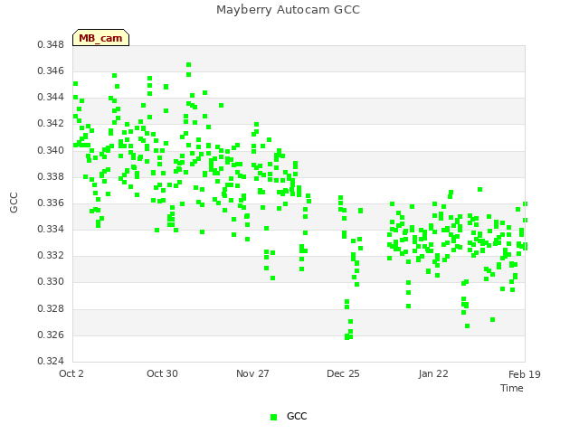 plot of Mayberry Autocam GCC