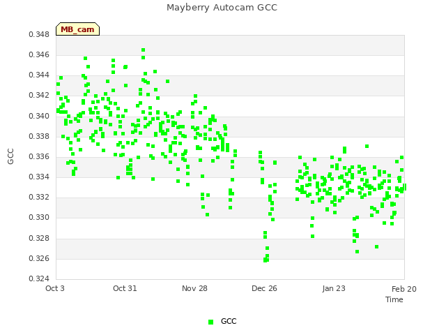 plot of Mayberry Autocam GCC