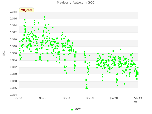 plot of Mayberry Autocam GCC