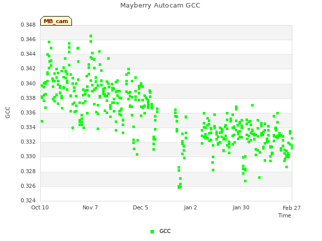 plot of Mayberry Autocam GCC