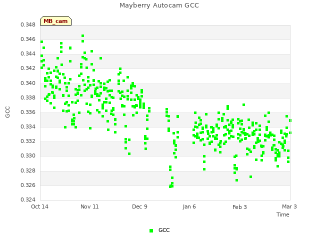 plot of Mayberry Autocam GCC