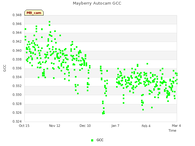 plot of Mayberry Autocam GCC
