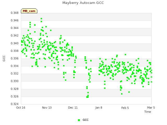 plot of Mayberry Autocam GCC