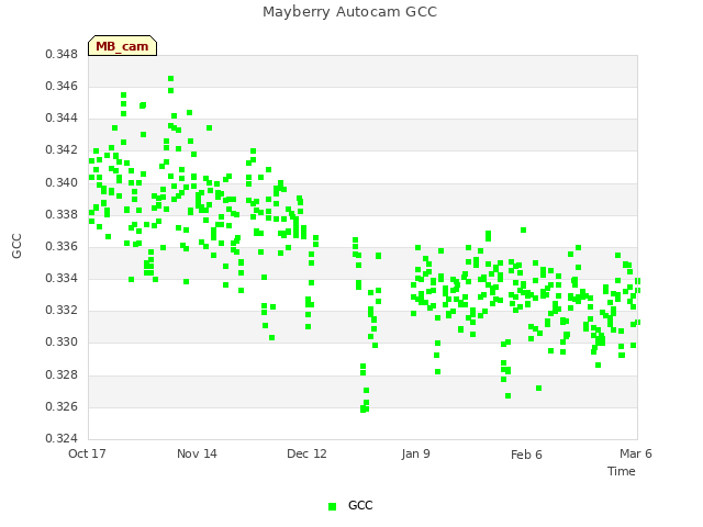 plot of Mayberry Autocam GCC