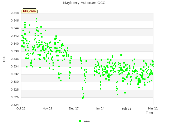 plot of Mayberry Autocam GCC