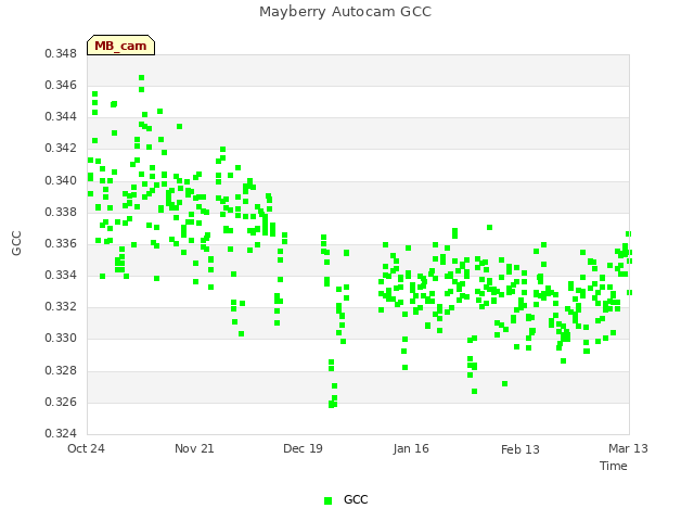 plot of Mayberry Autocam GCC