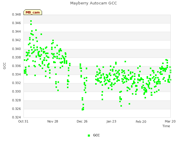 plot of Mayberry Autocam GCC