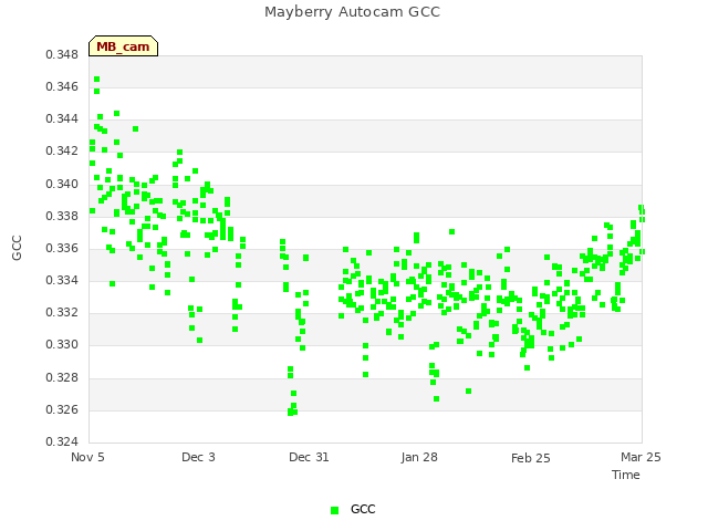 plot of Mayberry Autocam GCC