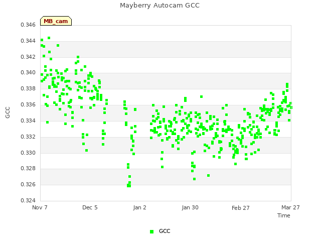 plot of Mayberry Autocam GCC