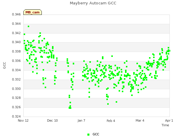 plot of Mayberry Autocam GCC
