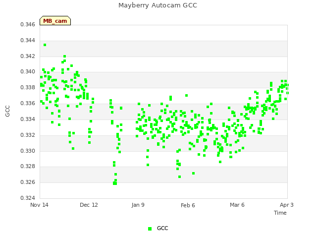 plot of Mayberry Autocam GCC