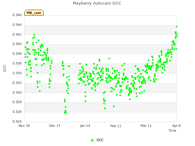 plot of Mayberry Autocam GCC