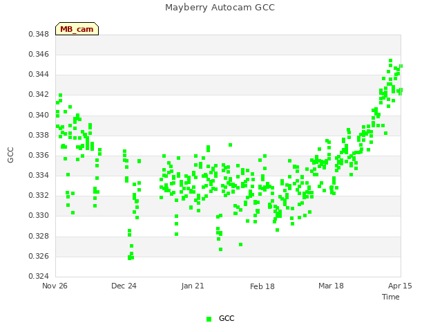 plot of Mayberry Autocam GCC
