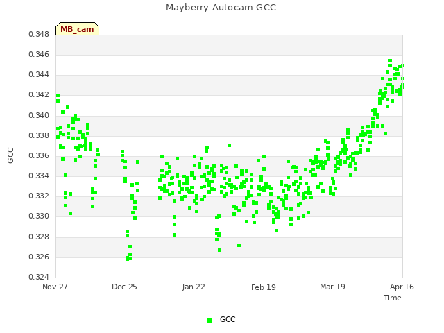 plot of Mayberry Autocam GCC