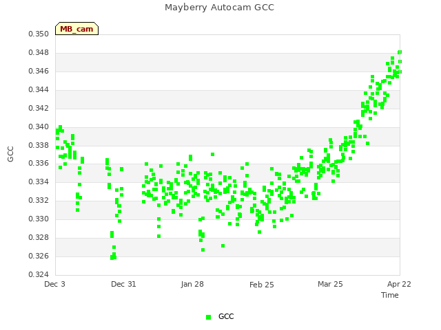 plot of Mayberry Autocam GCC