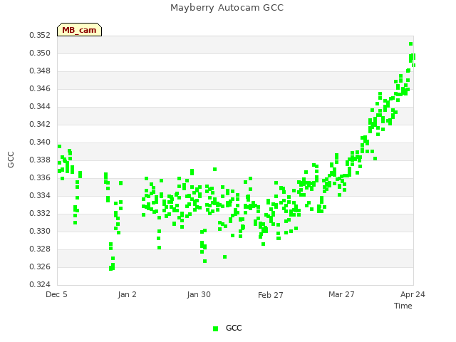 plot of Mayberry Autocam GCC