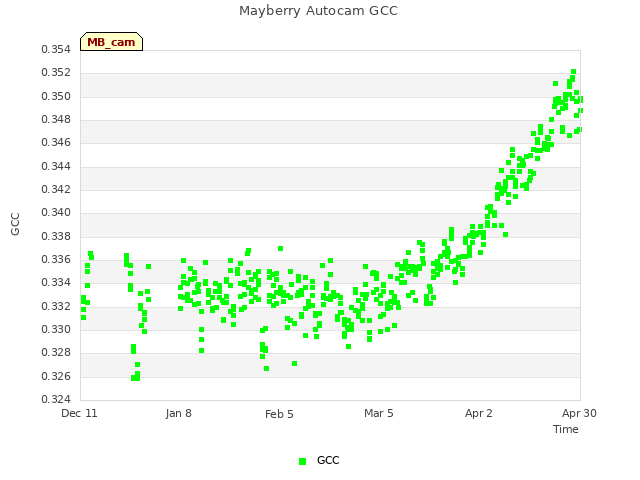 plot of Mayberry Autocam GCC