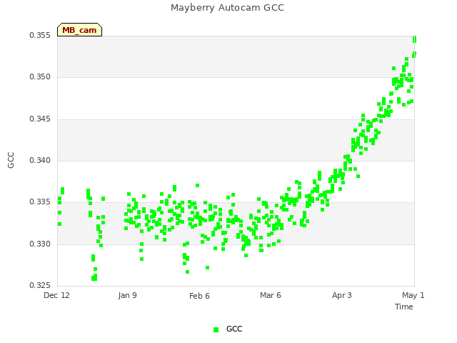 plot of Mayberry Autocam GCC