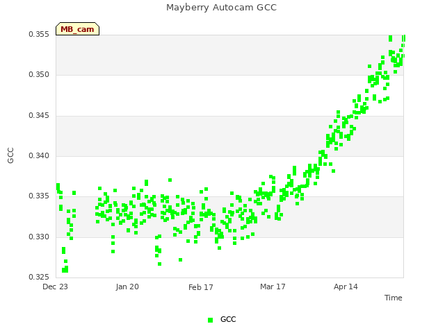 plot of Mayberry Autocam GCC