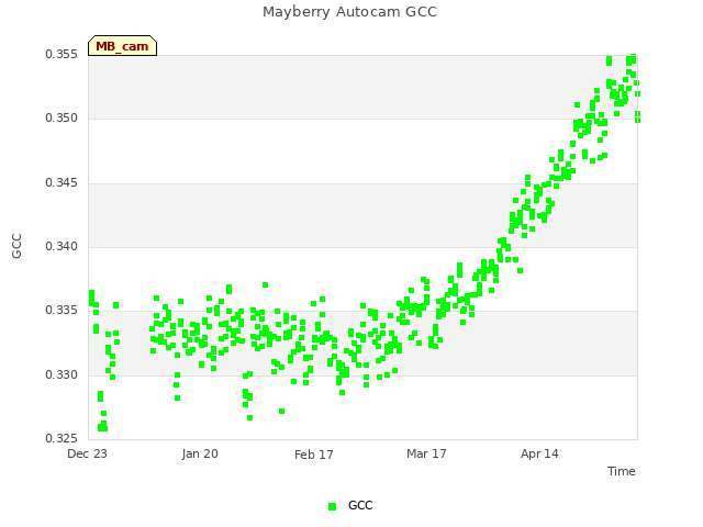 plot of Mayberry Autocam GCC