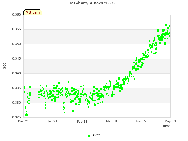 plot of Mayberry Autocam GCC