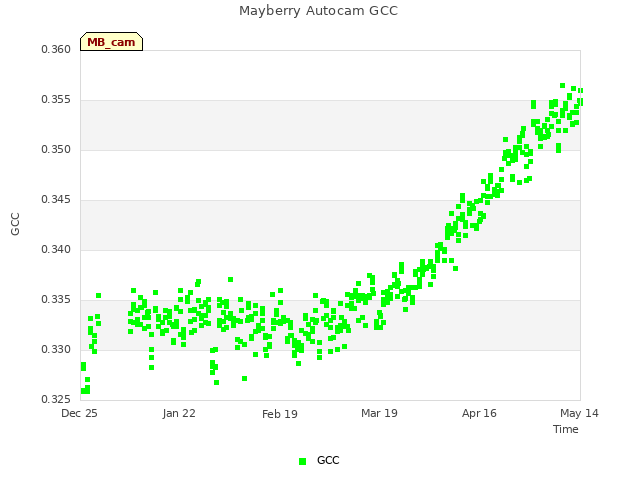 plot of Mayberry Autocam GCC