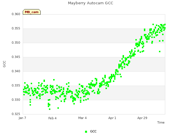 plot of Mayberry Autocam GCC