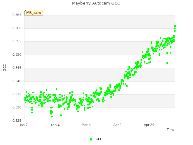 plot of Mayberry Autocam GCC