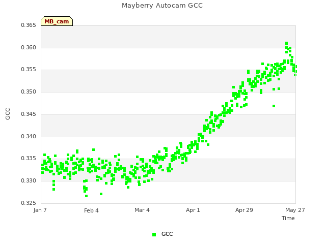 plot of Mayberry Autocam GCC