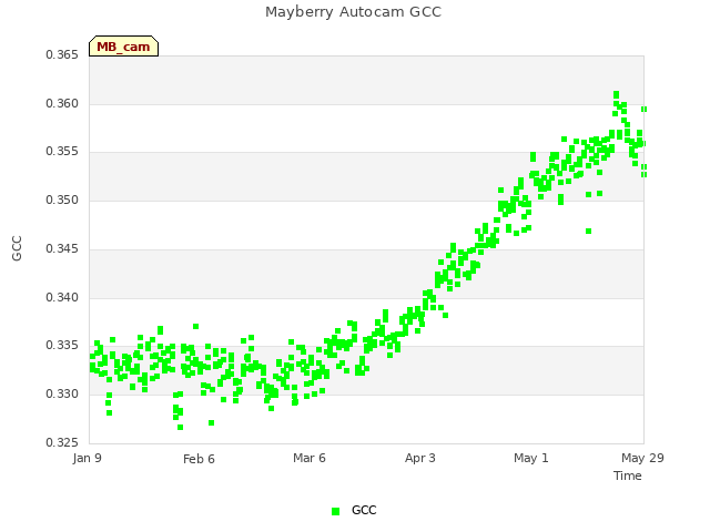 plot of Mayberry Autocam GCC