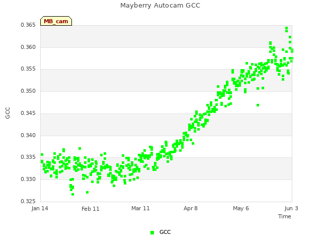 plot of Mayberry Autocam GCC