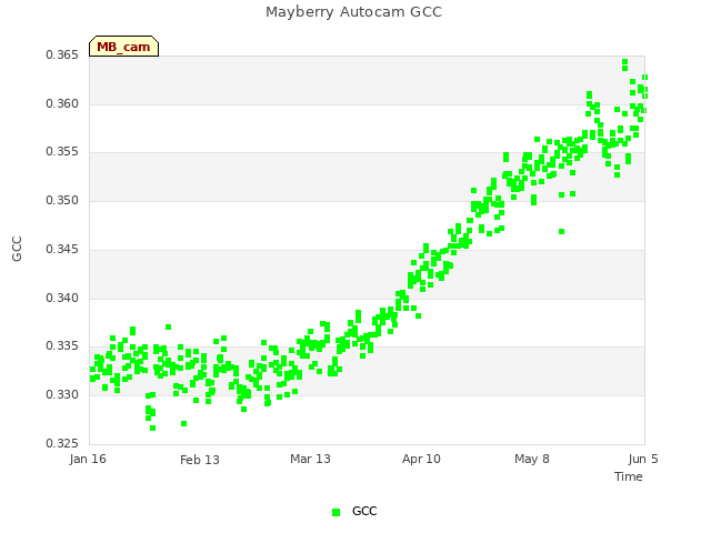 plot of Mayberry Autocam GCC