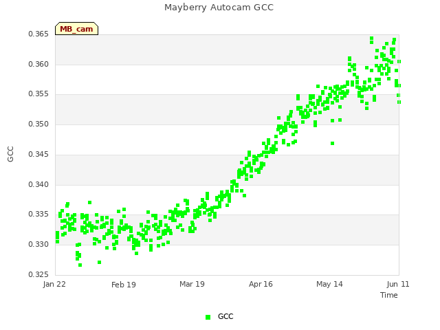 plot of Mayberry Autocam GCC