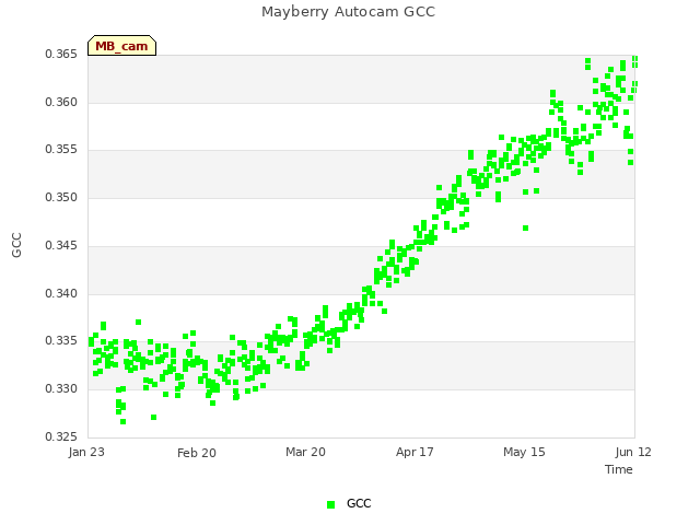 plot of Mayberry Autocam GCC